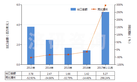 2013-2017年11月中國丁腈橡膠板、片、帶(HS40025990)出口總額及增速統(tǒng)計
